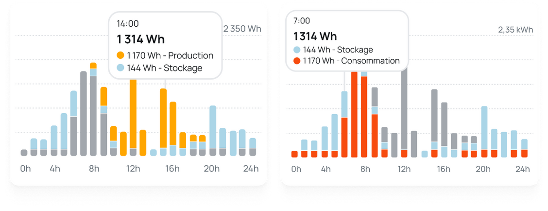 Tirez le meilleur de chaque rayon de soleil