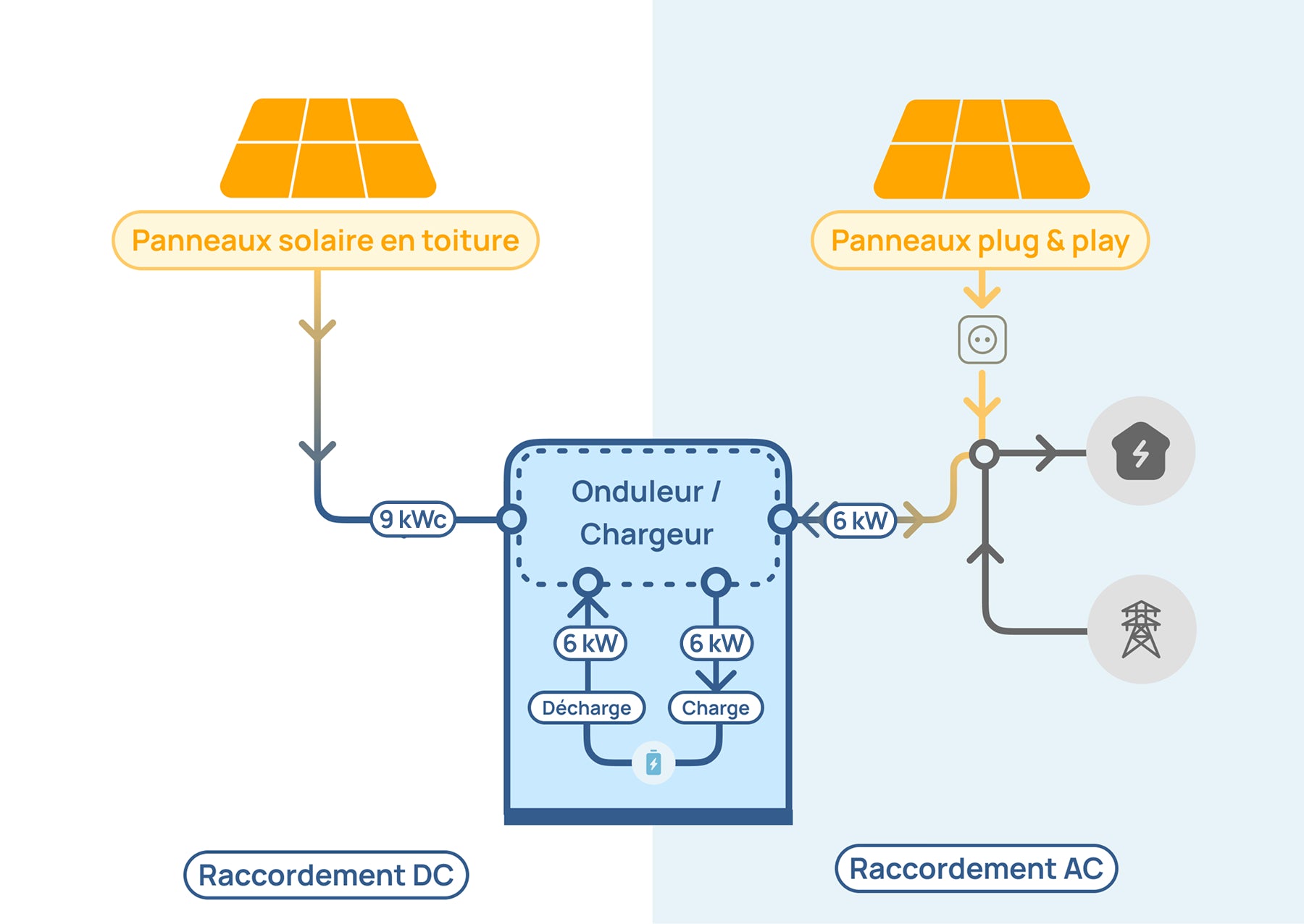 Répartition des puissances Beem Battery